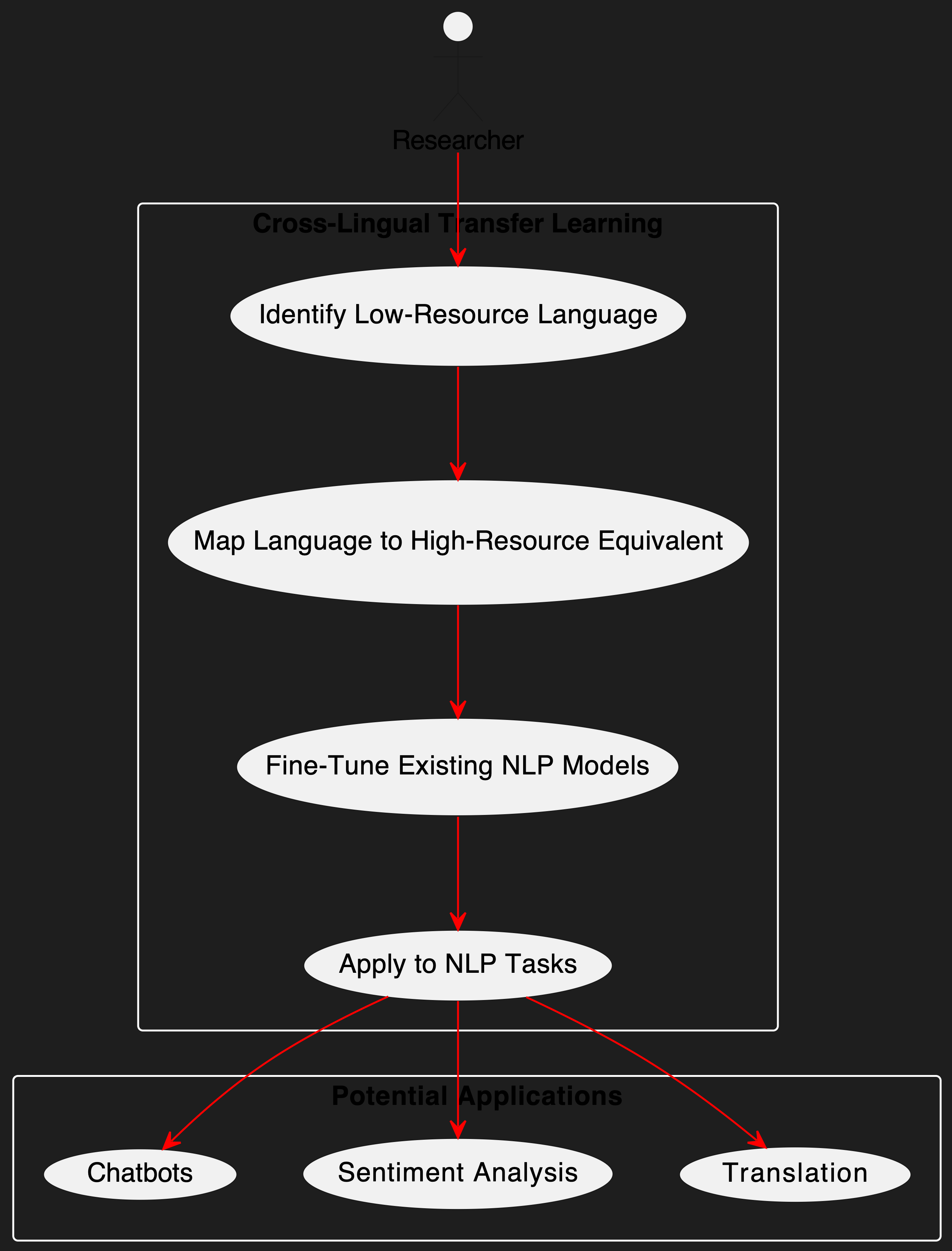 Cross Lingual Flow Chart