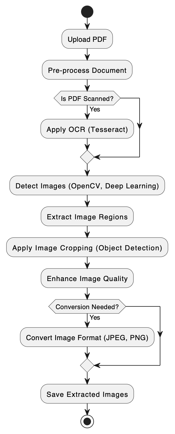 ML Pipeline for PDF Image Extraction